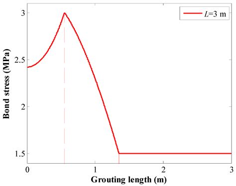 Studying the Bond Performance of Full-Grouting Rock Bolts Based on the ...
