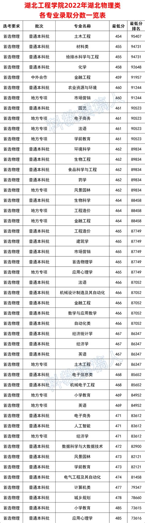 湖北工程学院2022年湖北各专业录取分数线 - 知乎