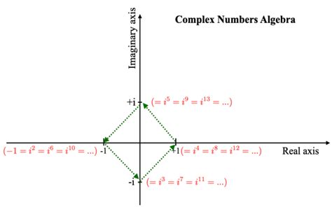 Image result for Complex Number Line