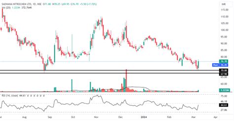 Top 3 breakout stocks trading below Rs 100 - 06 March 2024 | Angel One