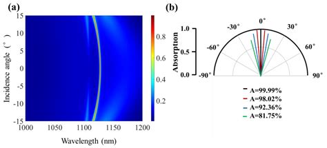 Monolayer-Graphene-Based Tunable Absorber in the Near-Infrared
