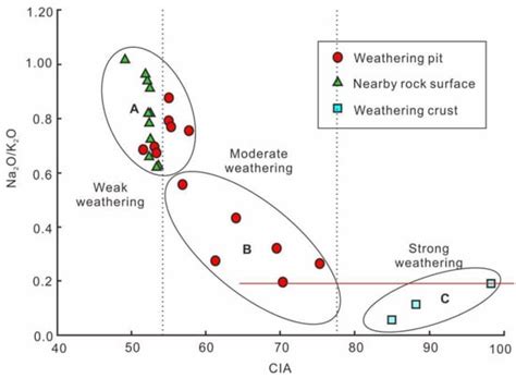 Mineral Weathering and Element Migration in Granite Weathering Pits ...