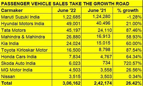 Tailwinds of peppy Q1 should power Indian car sales to a record FY2023 ...