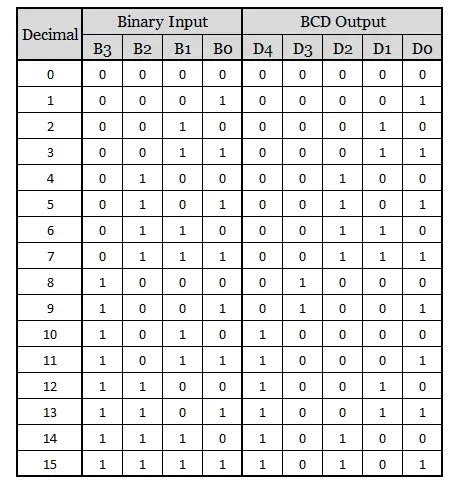 Image result for BCD Code