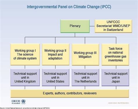 All about Intergovernmental Panel on Climate Change (IPCC)