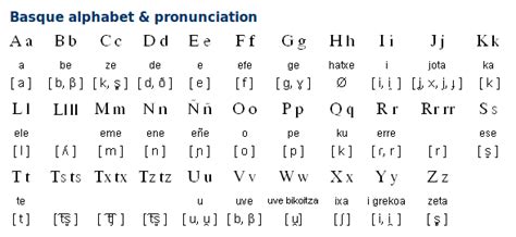 Image result for Basque Alphabet
