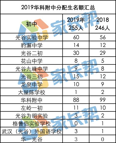 武汉省实验、华师一、外高等多所高中分配生资格录取名额新鲜出炉 武汉市省重点高中名单