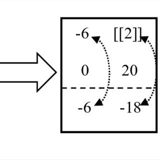 Image result for Scientific Analysis of Linear and Circular Convolution Graph