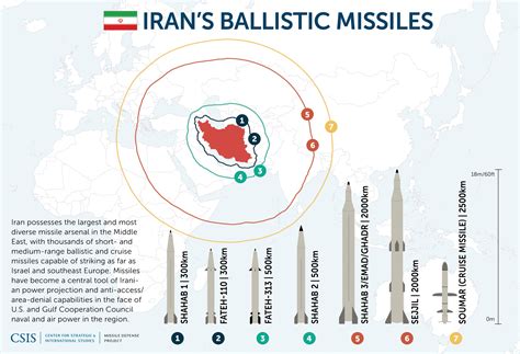 Missiles of Iran | Missile Threat
