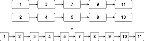Image result for Sort Two Sorted Linked List