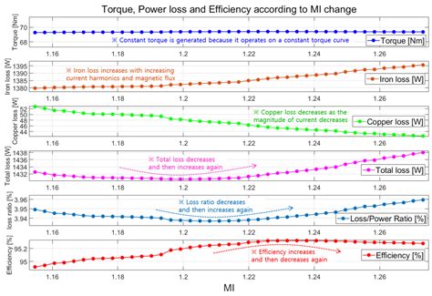 A Study on the Optimal Control of Voltage Utilization for Improving the ...