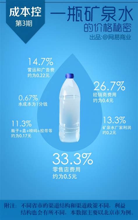 瓶装水两元时代即将结束，高价水真的值得“高价”吗？_澎湃号·湃客_澎湃新闻-The Paper