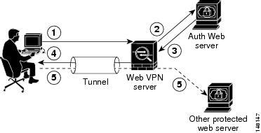 Clientless SSL VPN 的图像结果