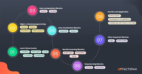 Data Science for Python Road Map 的图像结果
