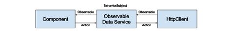 Image result for Angular Observable Data Service