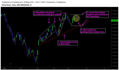 Bank Nifty-Lower Time Frame Price Action Will Play A Major Role ...