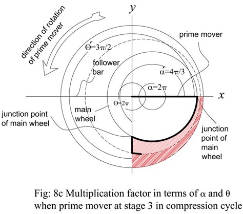 Image result for Compression 4 Stage