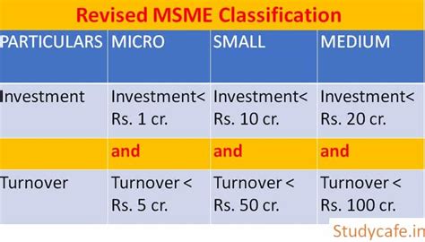 MSME Classification Revised, Revised Definition of MSME