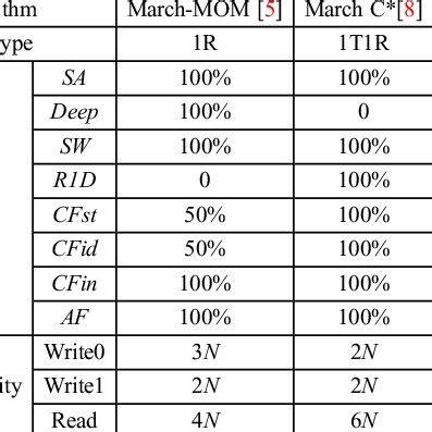 Image result for March Test Algorithm