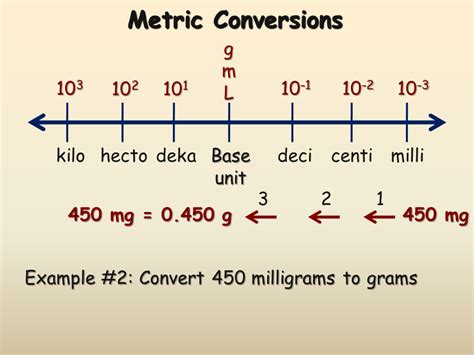 The SI System - Presentation Chemistry