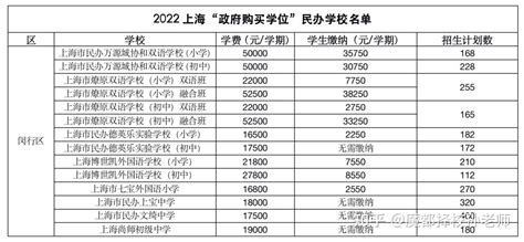 重磅！上海“政府购买学位”名单公布，这些民办免费上学！ - 知乎