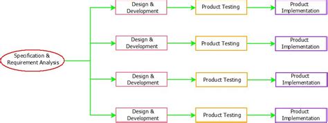 SDLC Models : Iterative Model