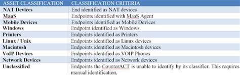 Operational Model - Data Workflow of Forescout