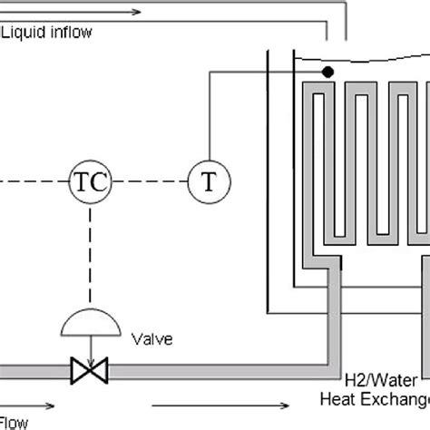 Image result for Heat Exchanger Control Loop
