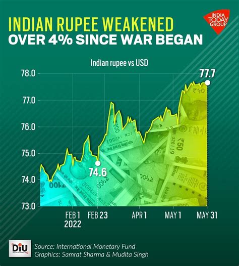 100 days of Russia Ukraine crisis: Here’s how commodities, markets ...