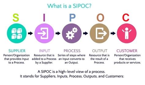 Image result for SIPOC High Level Process Map Example