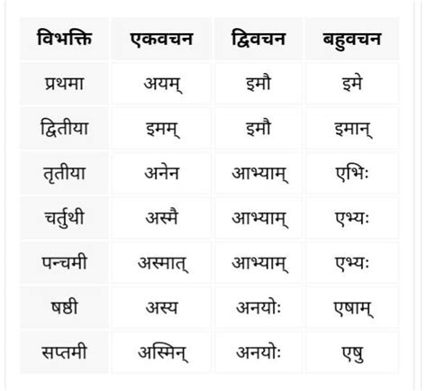ayam shabd roop in sanskrit - Brainly.in