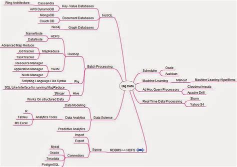 Data Exploitation Mind Map 的图像结果