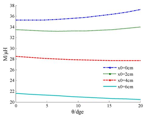 Accurate Expressions of Mutual Inductance and Their Calculation of ...