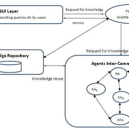 Knowledge Management Life Cycle 的图像结果