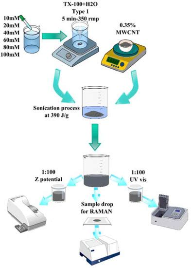 Effects of Molarity and Storage Time of MWCNTs on the Properties of ...