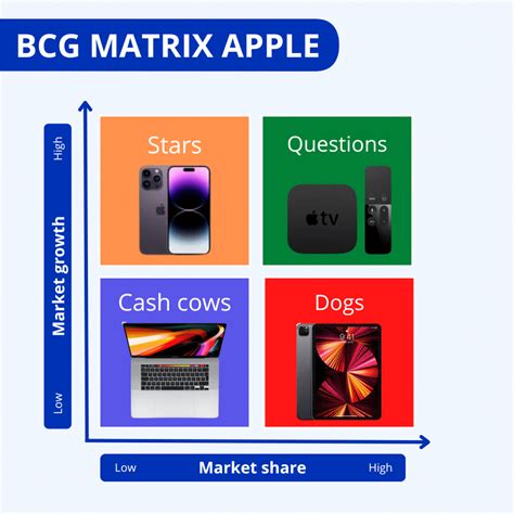 BCG Matrix Example Apple 的图像结果