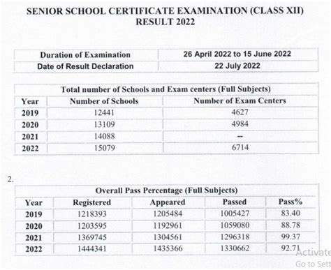 CBSE 12th Result 2022 Declared : 92.71% Overall Pass Percentage; Check ...