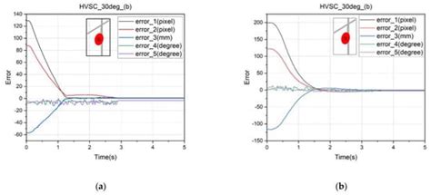 Hybrid Visual Servo Control of a Robotic Manipulator for Cherry Tomato ...