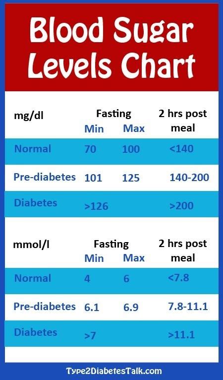 Image result for glucose levels and meals