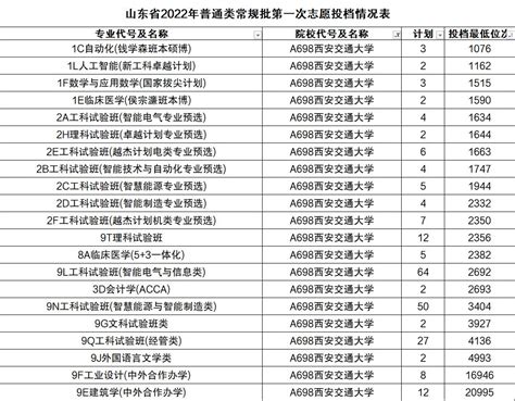 陕西二本大学排名及录取分数线文理科汇总（2023高考参考）