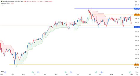 Nvidia Stock Forecast: Key Catalysts for NVDA in March 2026 | KuCoin