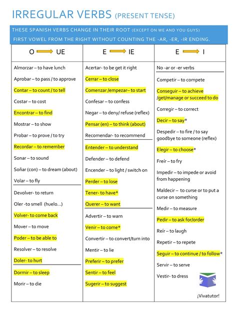 Irregular verbs in present tense - Video and grid.