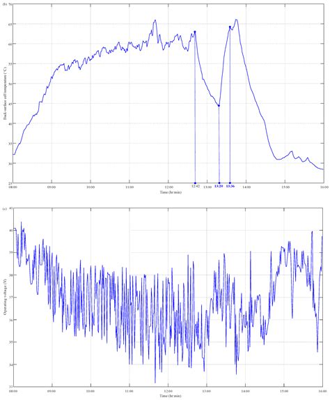 Development and Performance Evaluation of Photovoltaic (PV) Evaluation ...