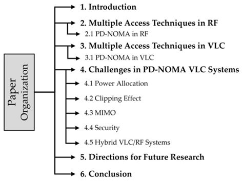 A Survey of NOMA for VLC Systems: Research Challenges and Future Trends
