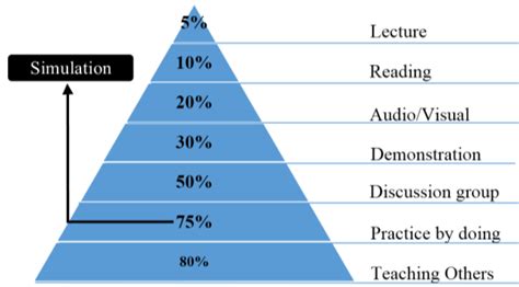 Image result for Learning Pyramid Model