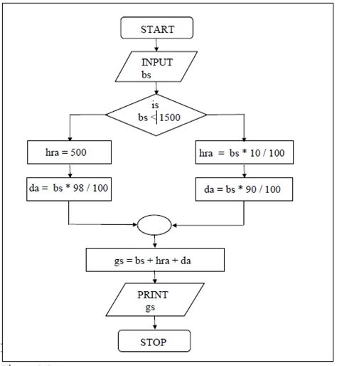 Image result for If Else C Programming Tutorial
