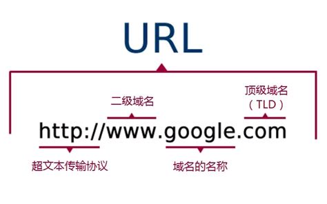 什么是URL？