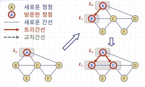 Image result for AI BFS Algorithm