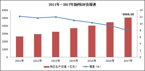 2020年扬州市生产总值（GDP）及人口情况分析：地区生产总值6048.33亿元，常住常住人口455.98万人_智研咨询