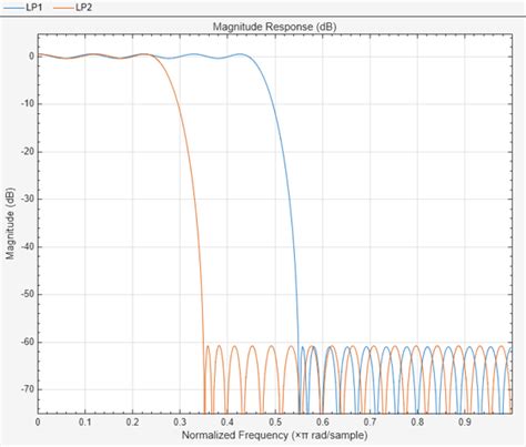 How to Download Filter Tool Box App in MATLAB 的图像结果